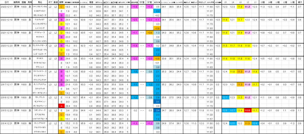 2024　朝日杯ＦＳ　過去ラップ一覧　詳細版